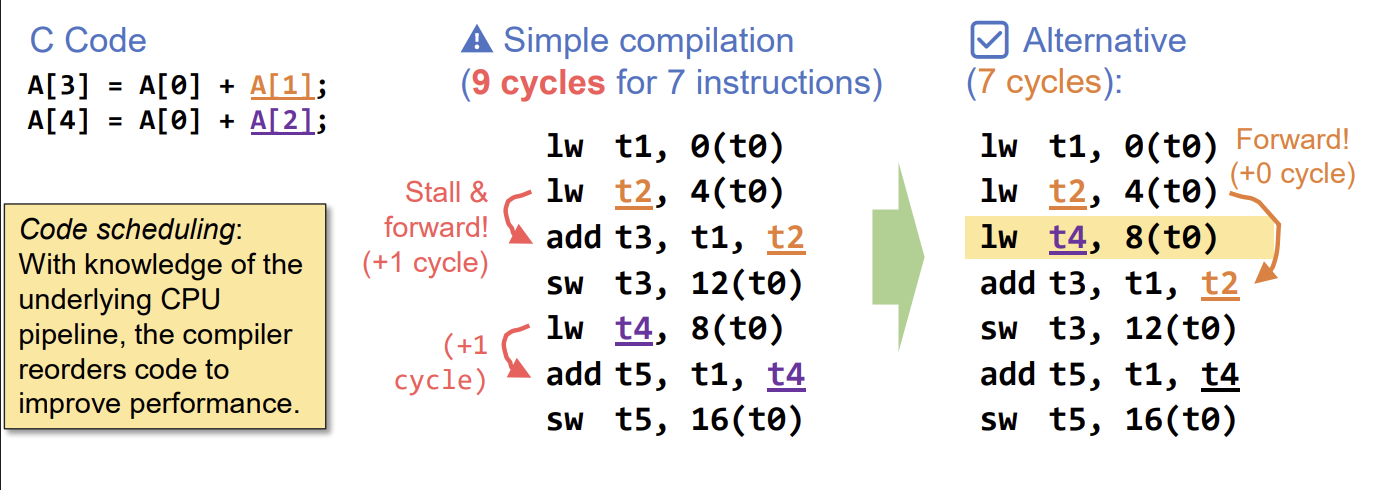 PDF p.263: Code scheduling example reordering instructions to avoid load-use hazard